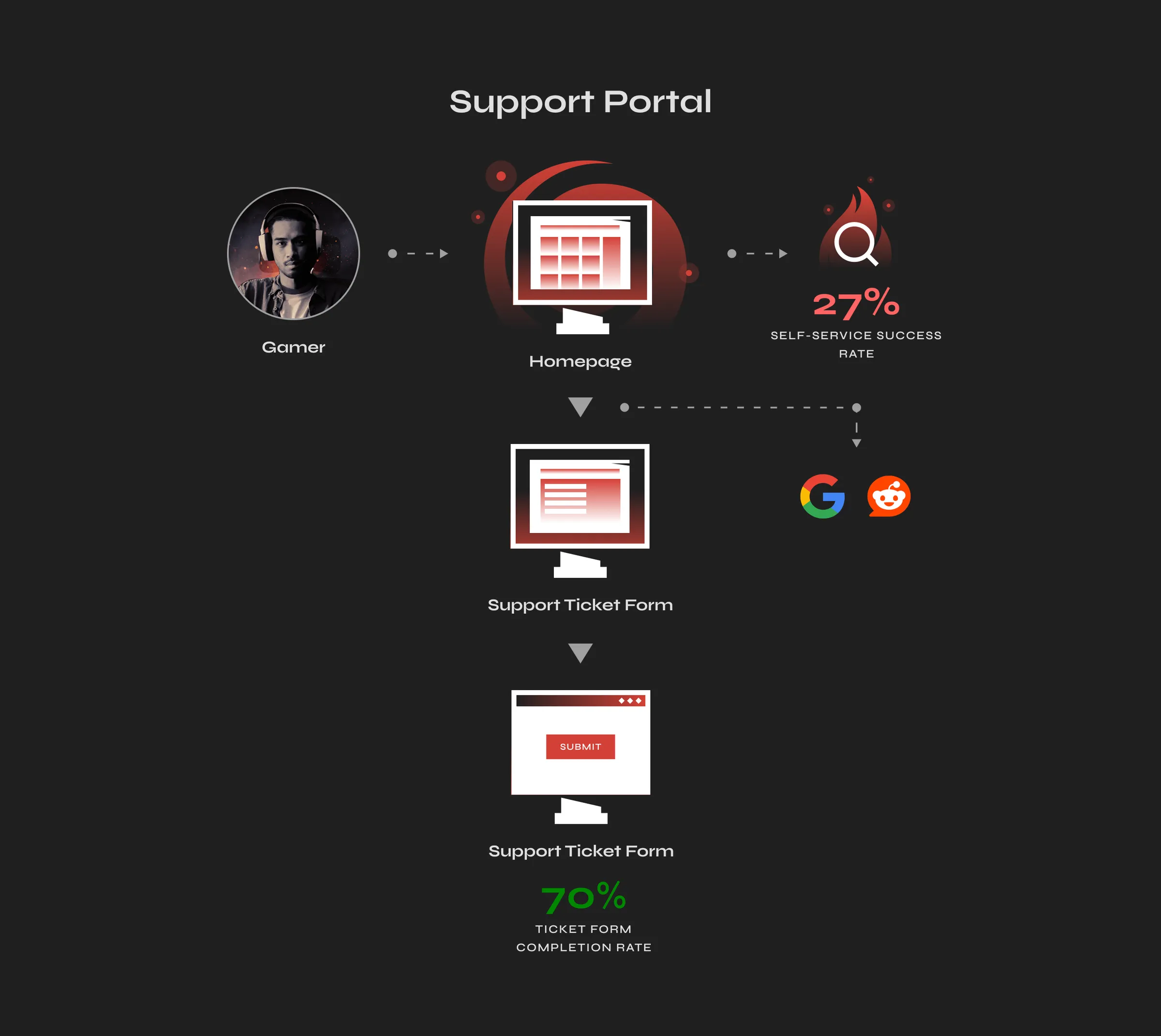 Funnel from a gamer through the homepage to the support ticket form, marked with a 27 percent self-service success rate, a 70 percent ticket form completion rate, and the traffic arriving from Google and Reddit.