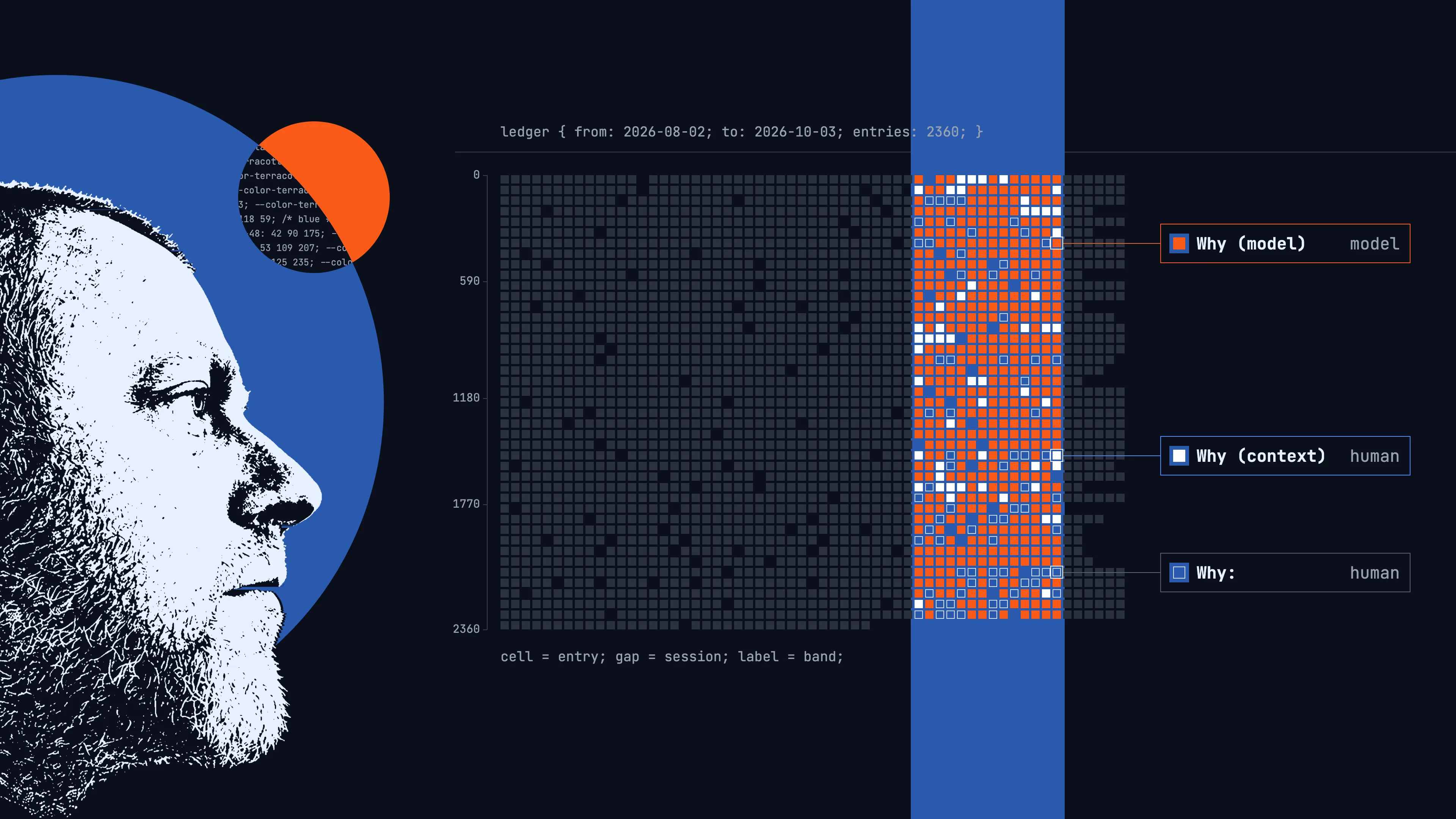 My profile in two tones, facing the record of my decision ledgers, 2,360 cells with one per entry, and a band across them that marks which entries carry the model’s reason, which carry mine and which carry none.