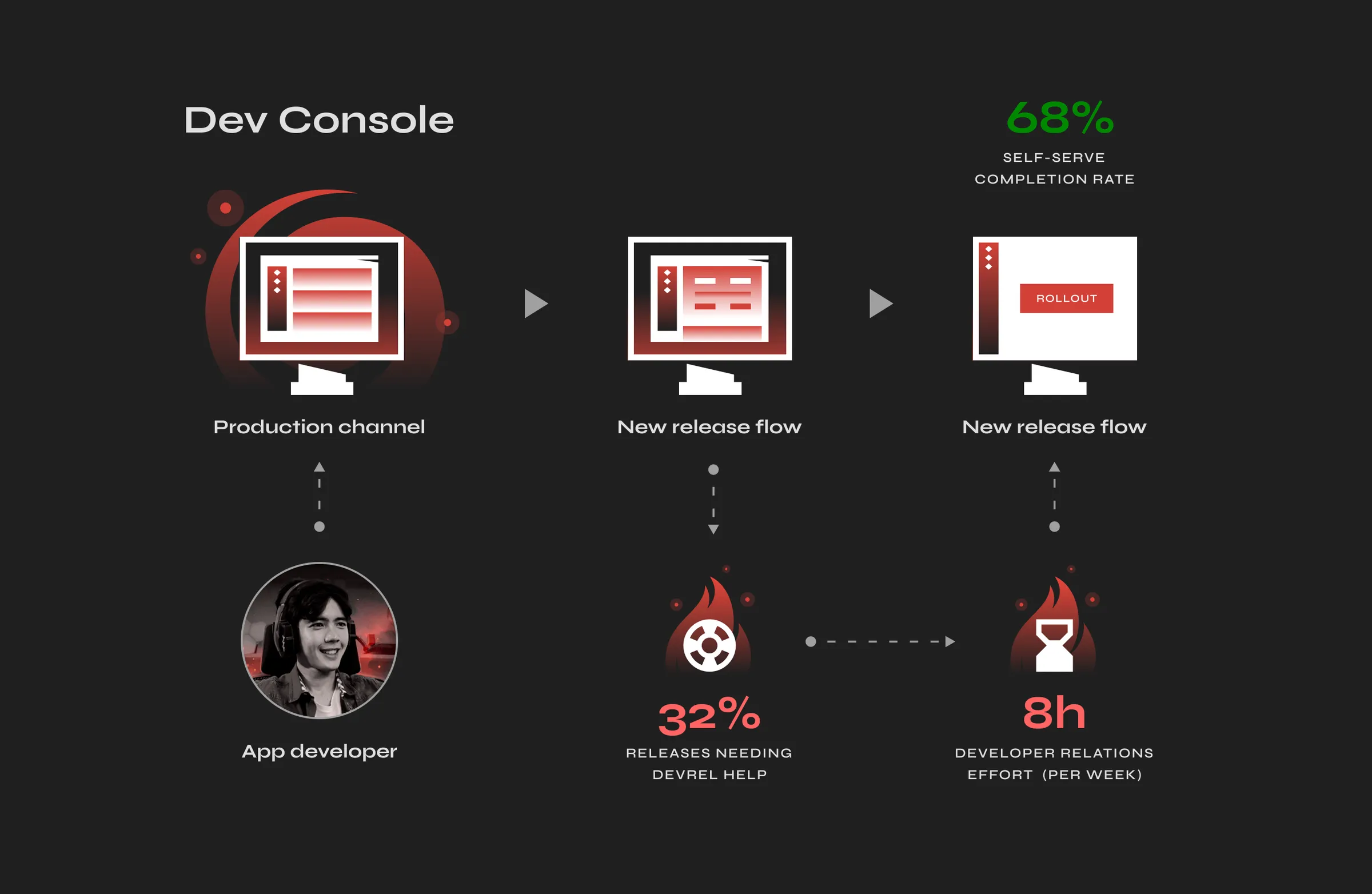 Funnel from the Production channel into the new release flow, following the app developer through it, marked with 32 percent of releases needing DevRel assistance, eight hours of DevRel effort a week, and 68 percent self-serve completion.