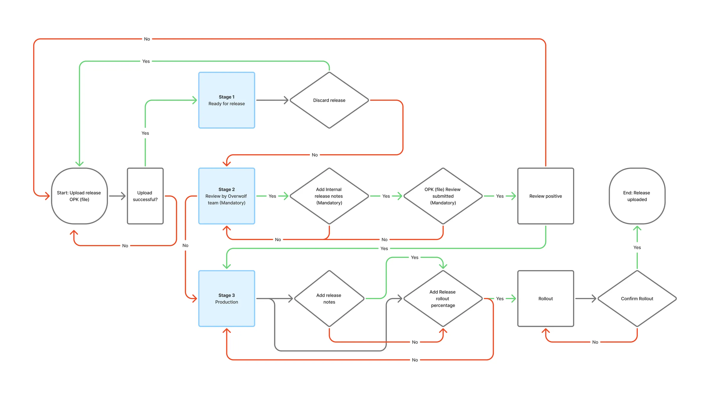 Flowchart of the new release flow, from the upload through the three stages, Ready for release, Review by Overwolf team and Production, with the yes and no branches at each decision and the rollout at the end.