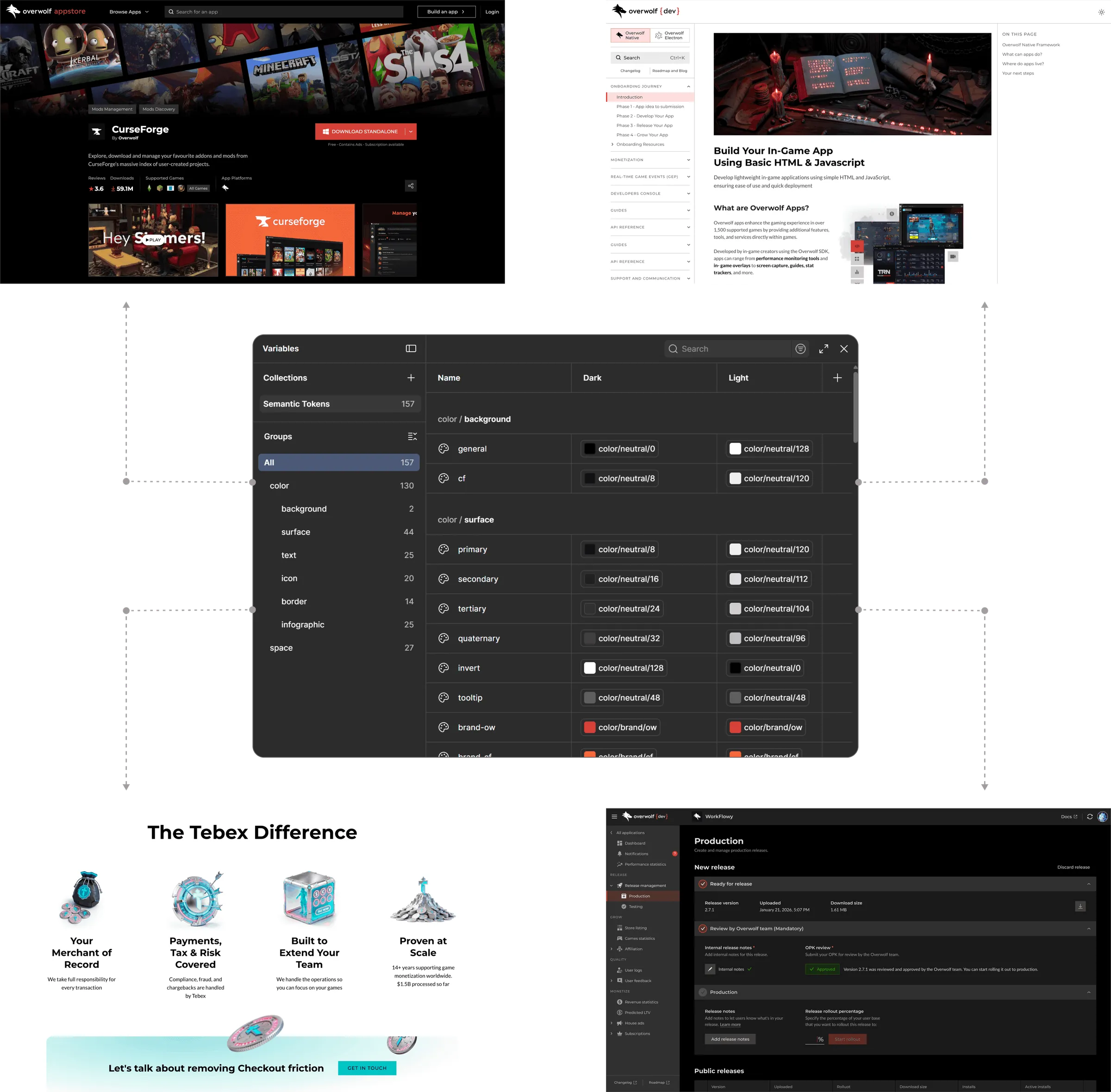 The semantic layer serving the App Store and Dev Docs surfaces, its variable table, and the Tebex marketing and WorkFlowy console surfaces.