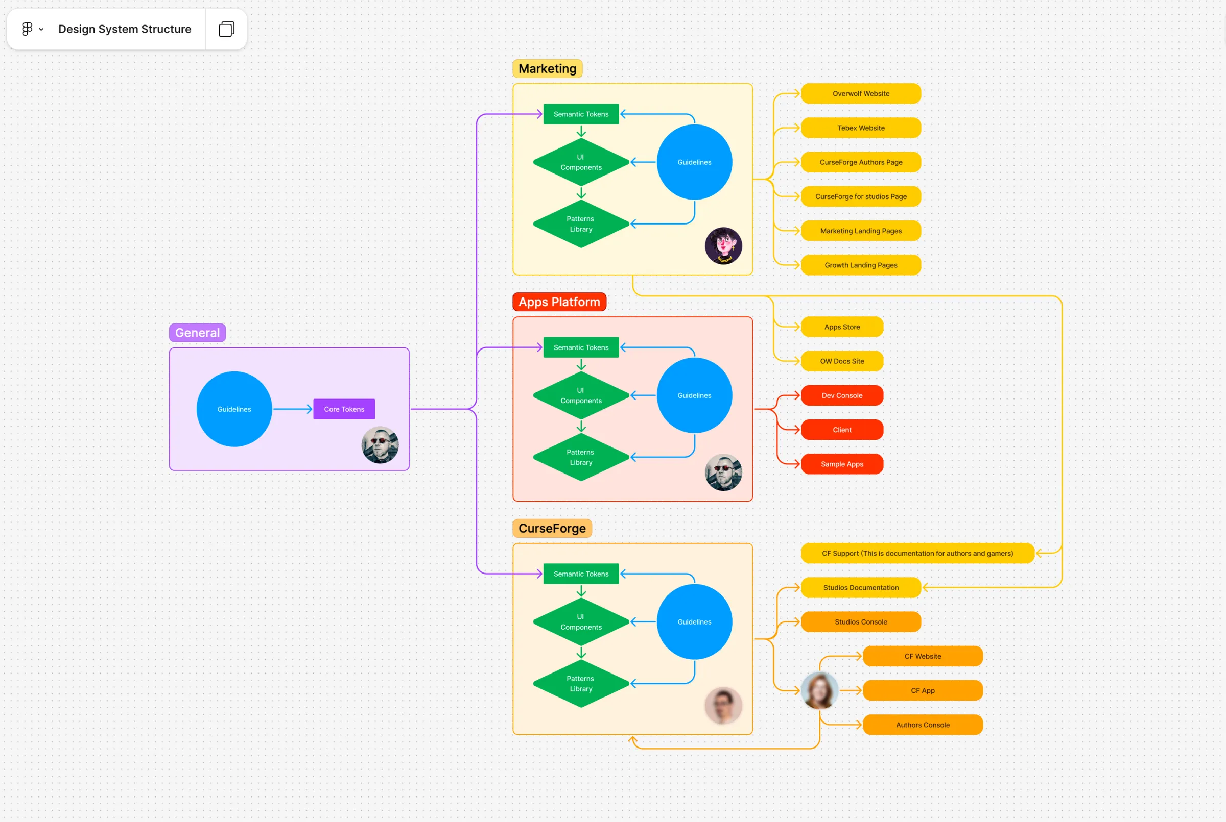 The design system structure, one core token foundation feeding marketing, the apps platform and CurseForge.